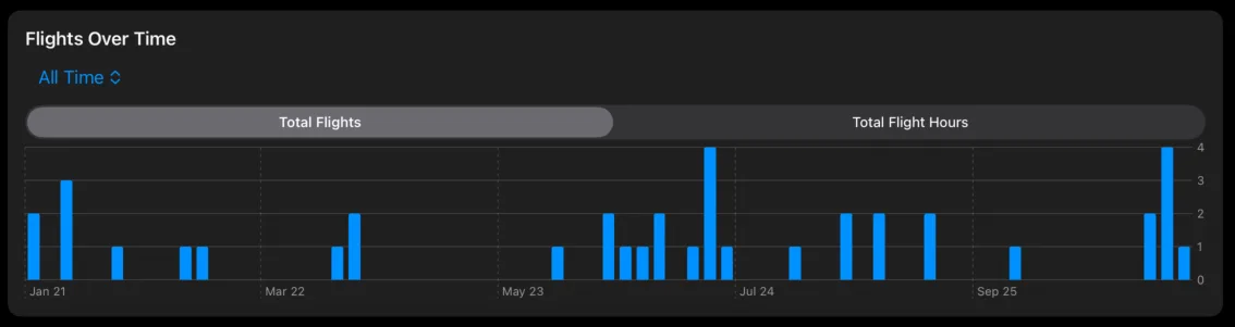 flights over time graph